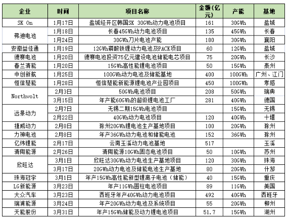 一季度投資超5500億元！鋰電產(chǎn)業(yè)鏈投資熱情高漲